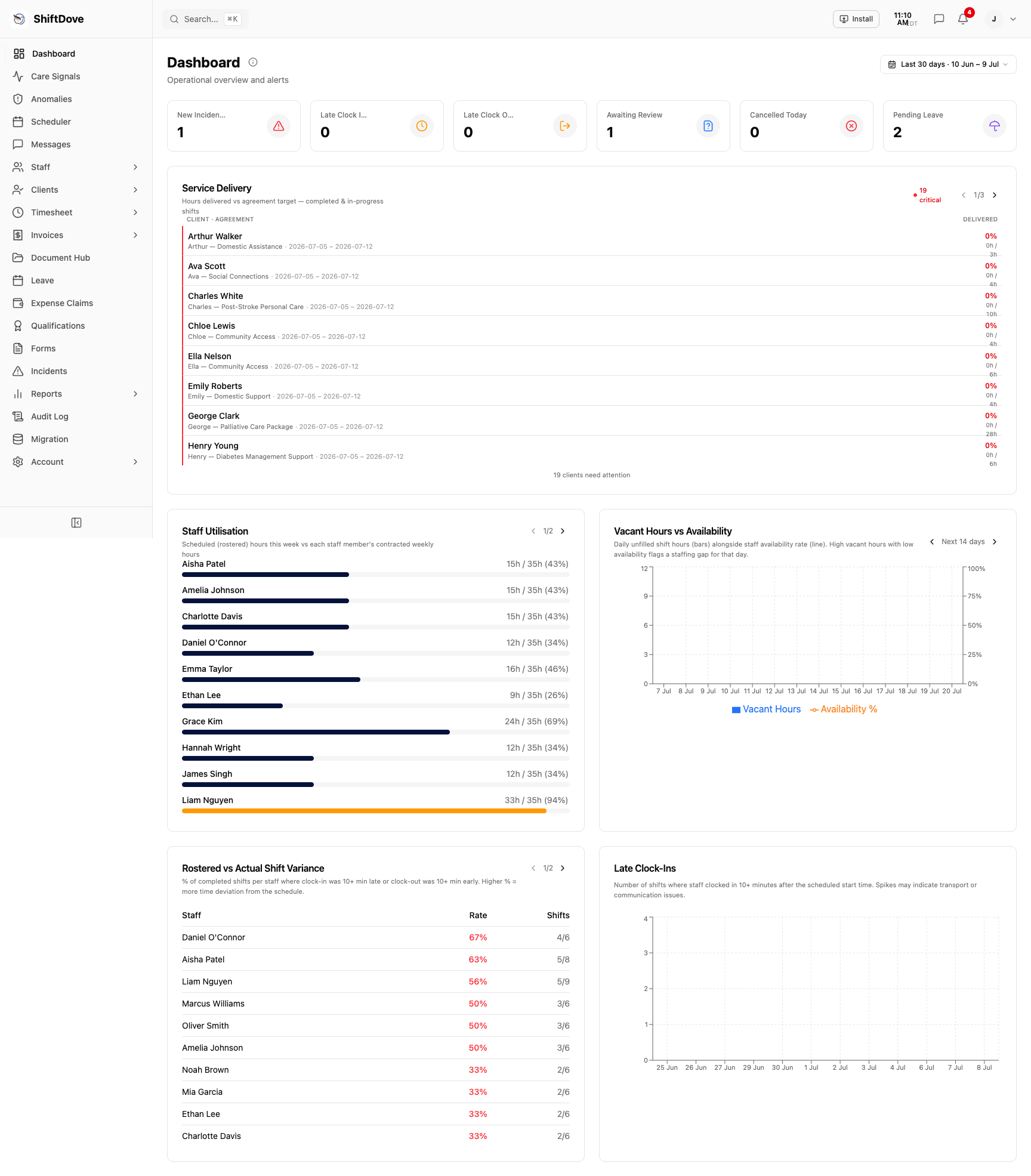 ShiftDove admin dashboard overview